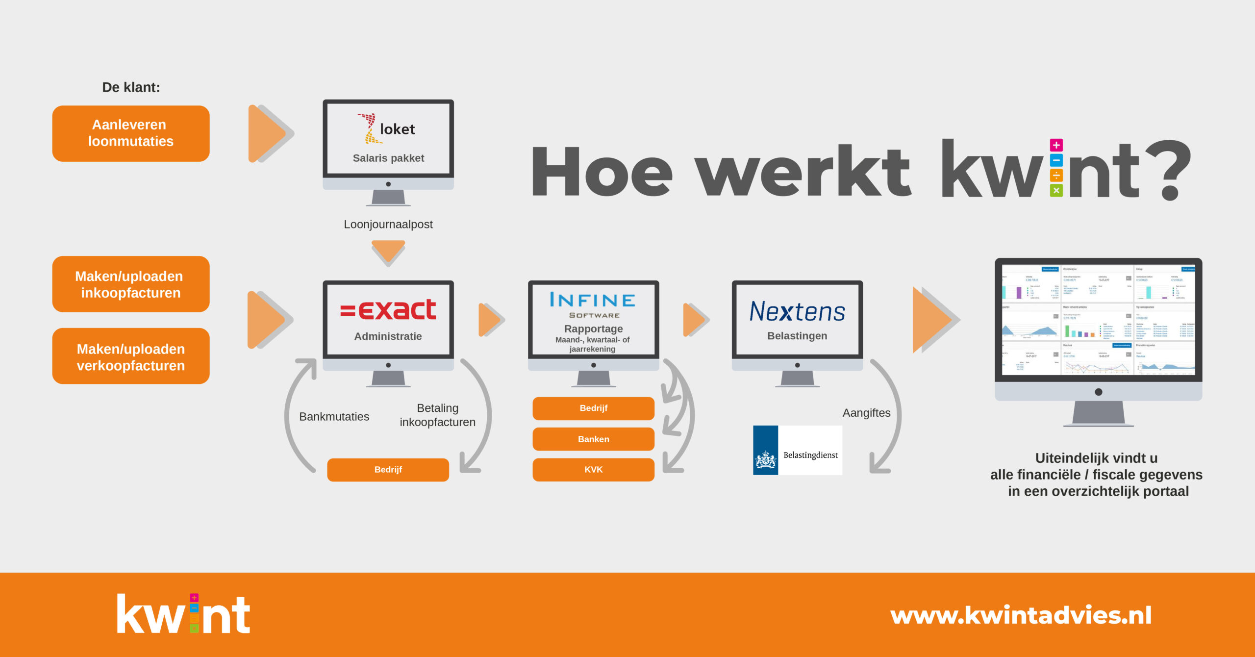Uitgelegd hoe Kwint Advies te werk gaat